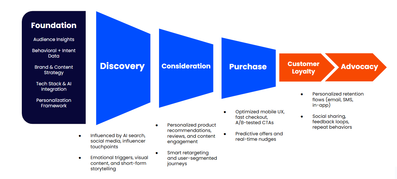 B2C Journey