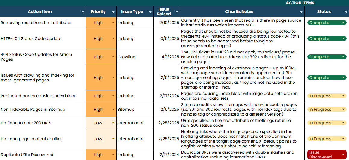 example of action items list with tasks for each SEO item and priority