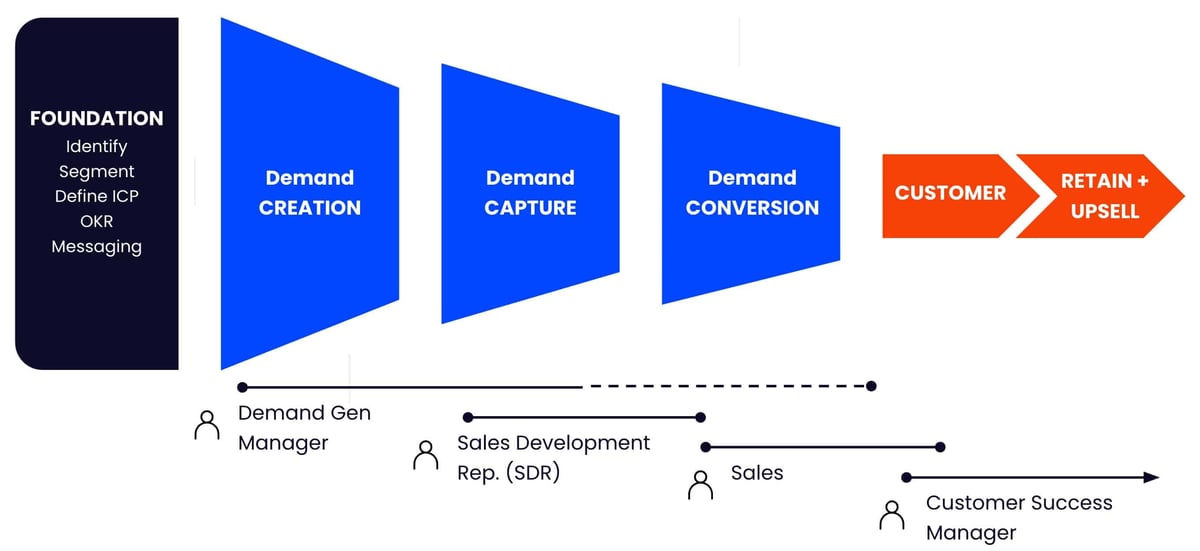 B2B Marketing and Sales Process