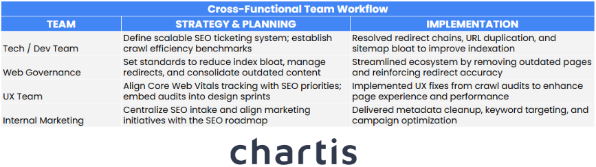 example of a cross functional team workflow with tasks assigned to Dev Team, Web Governance Team, UX Team, Internal Marketing