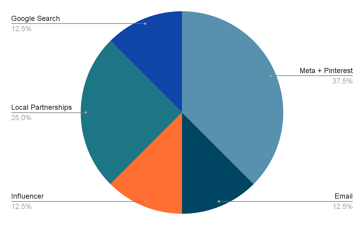 gemini budget allocation recommendation of meta and pinterest (37.5%), local partnerships (25%), Google Search (12.5%), Influencer (12.5%), Email (12.5%) 