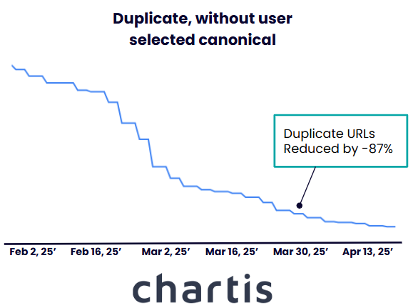 search console chart showing an 87% reduction in duplicate urls